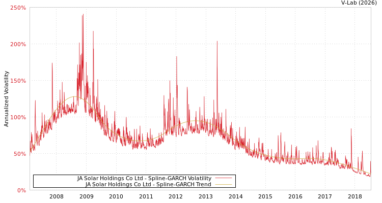 graph of JA Solar Holdings Co Ltd SGARCH