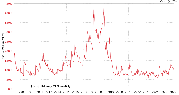 graph of Jatcorp Ltd AMEM