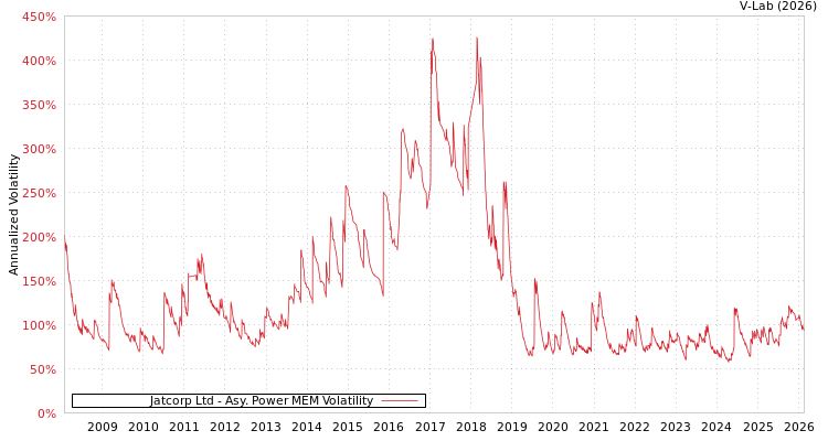 graph of Jatcorp Ltd APMEM