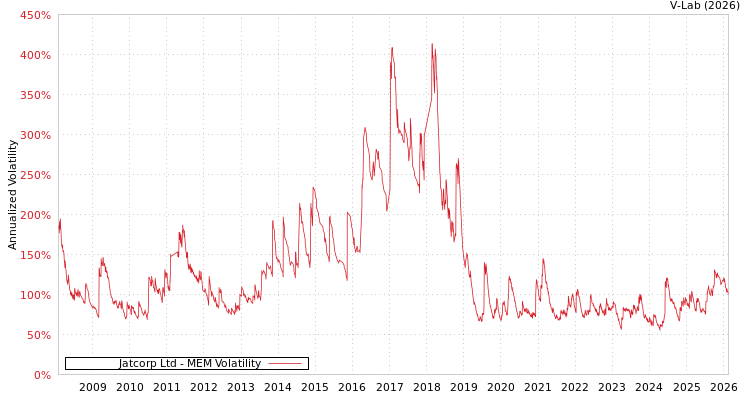 graph of Jatcorp Ltd MEM