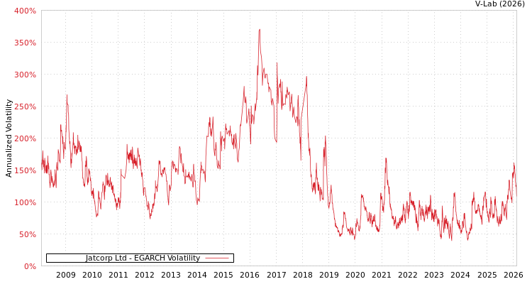 graph of Jatcorp Ltd EGARCH