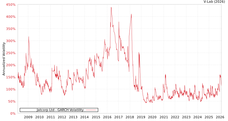 graph of Jatcorp Ltd GARCH