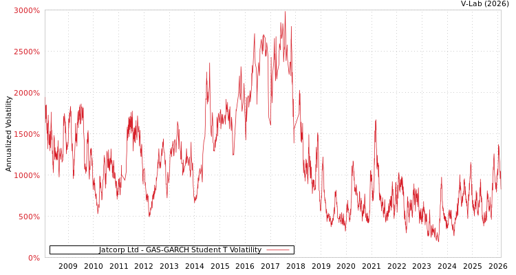 graph of Jatcorp Ltd GAS-GARCH-T