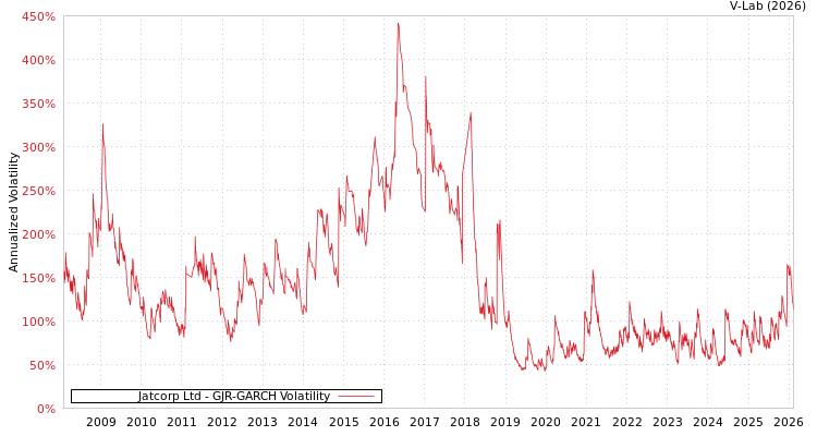graph of Jatcorp Ltd GJR-GARCH