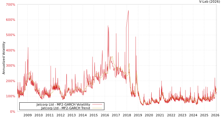 graph of Jatcorp Ltd MF2-GARCH