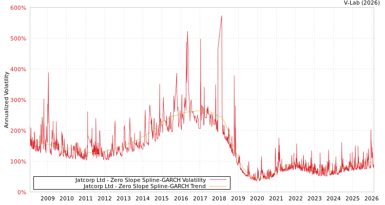 graph of Jatcorp Ltd S0GARCH