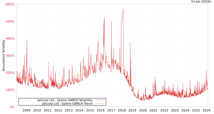 graph of Jatcorp Ltd SGARCH