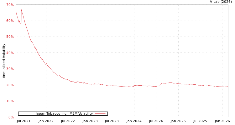 graph of Japan Tobacco Inc MEM