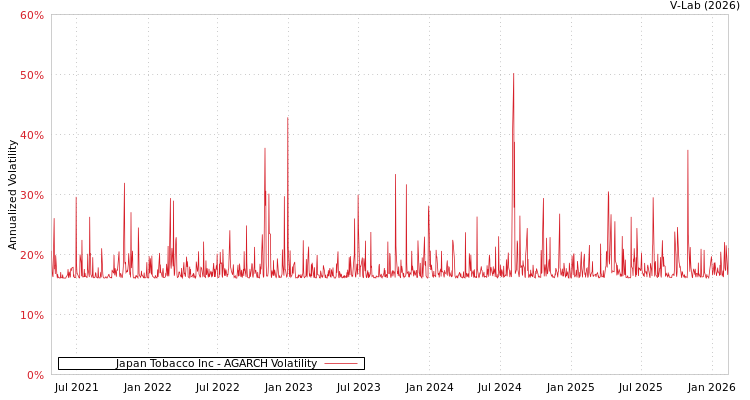 graph of Japan Tobacco Inc AGARCH