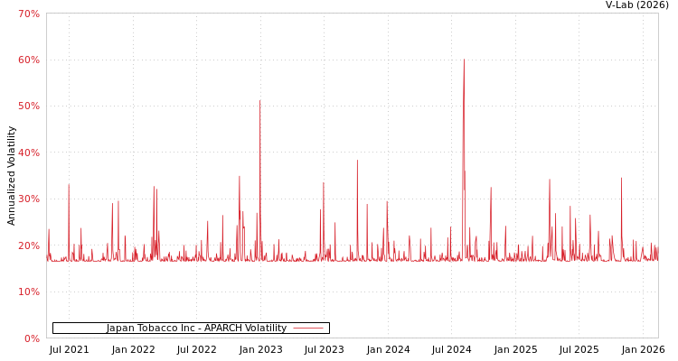 graph of Japan Tobacco Inc APARCH