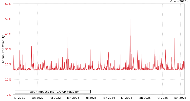 graph of Japan Tobacco Inc GARCH