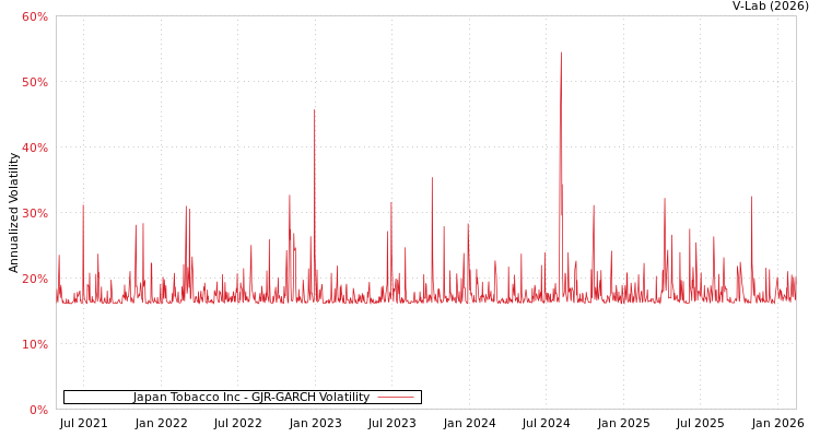 graph of Japan Tobacco Inc GJR-GARCH