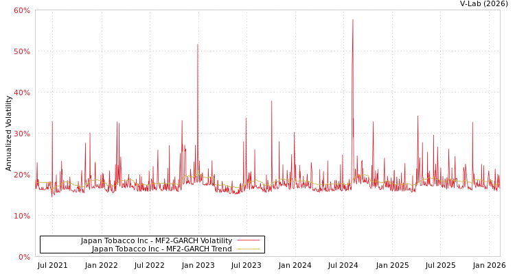 graph of Japan Tobacco Inc MF2-GARCH
