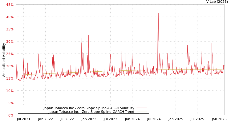 graph of Japan Tobacco Inc S0GARCH