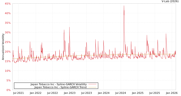 graph of Japan Tobacco Inc SGARCH