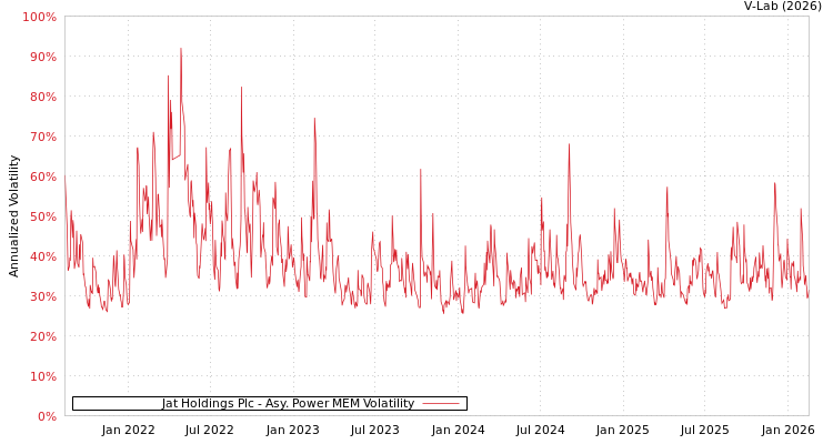 graph of Jat Holdings Plc APMEM