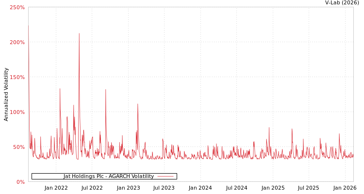 graph of Jat Holdings Plc AGARCH