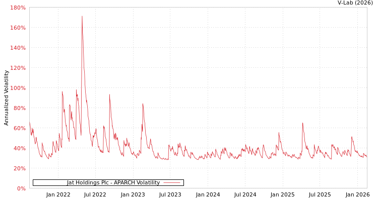 graph of Jat Holdings Plc APARCH
