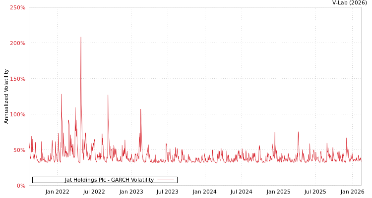 graph of Jat Holdings Plc GARCH