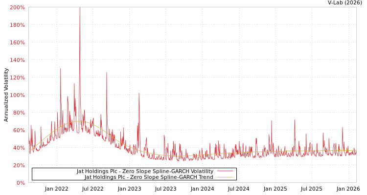 graph of Jat Holdings Plc S0GARCH