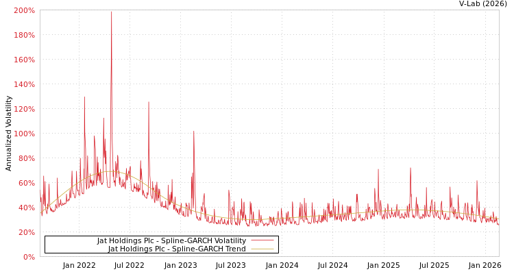 graph of Jat Holdings Plc SGARCH