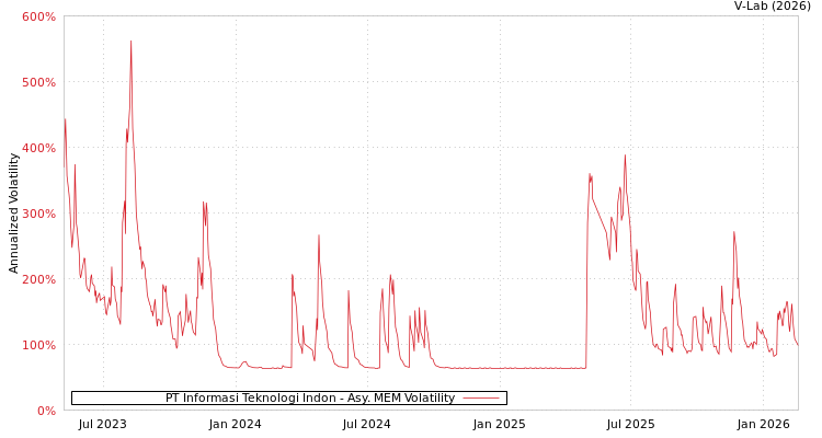 graph of PT Informasi Teknologi Indon AMEM