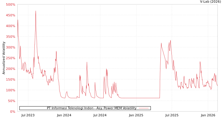 graph of PT Informasi Teknologi Indon APMEM