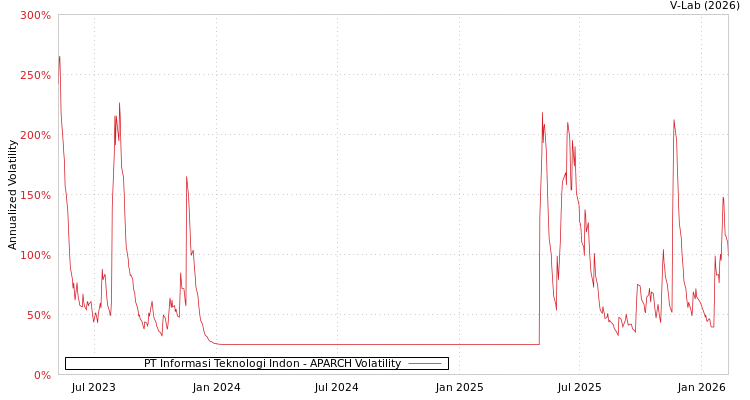 graph of PT Informasi Teknologi Indon APARCH