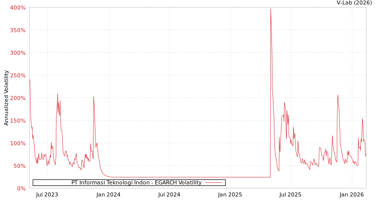 graph of PT Informasi Teknologi Indon EGARCH