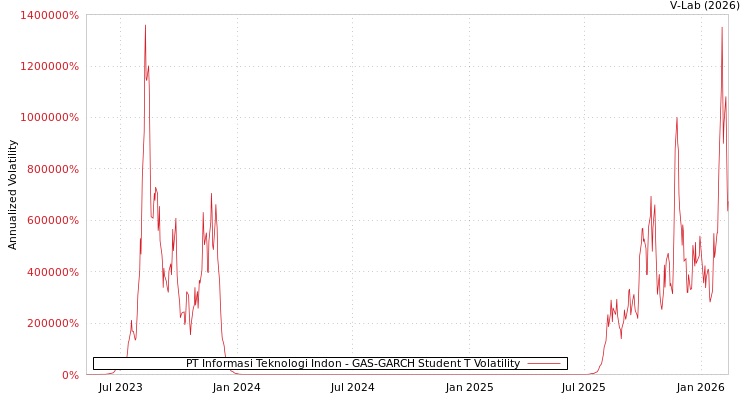 graph of PT Informasi Teknologi Indon GAS-GARCH-T