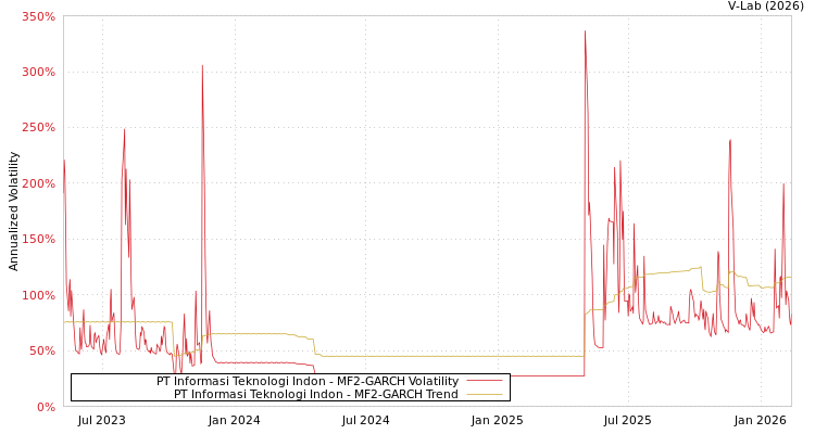 graph of PT Informasi Teknologi Indon MF2-GARCH
