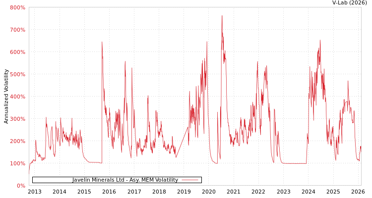 graph of Javelin Minerals Ltd AMEM