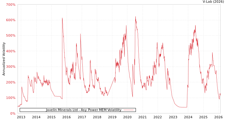 graph of Javelin Minerals Ltd APMEM