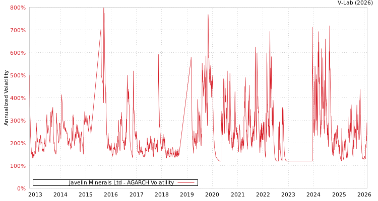 graph of Javelin Minerals Ltd AGARCH