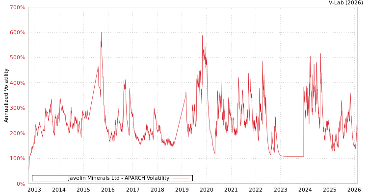 graph of Javelin Minerals Ltd APARCH