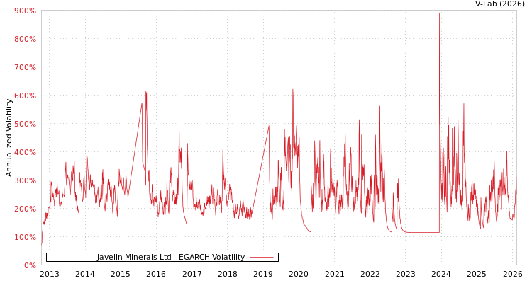 graph of Javelin Minerals Ltd EGARCH