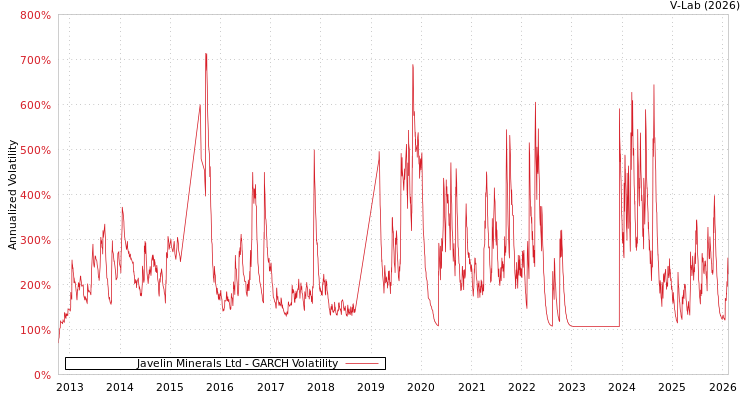 graph of Javelin Minerals Ltd GARCH