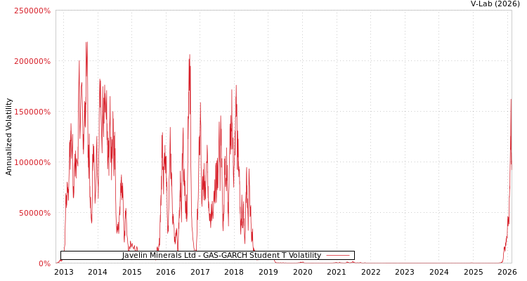 graph of Javelin Minerals Ltd GAS-GARCH-T