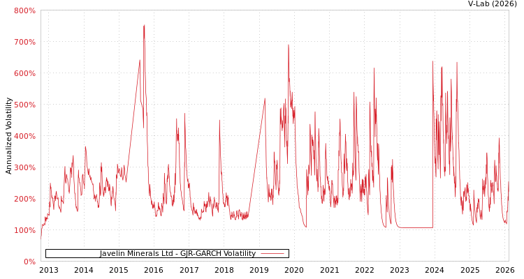 graph of Javelin Minerals Ltd GJR-GARCH