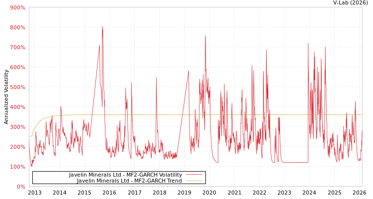 graph of Javelin Minerals Ltd MF2-GARCH