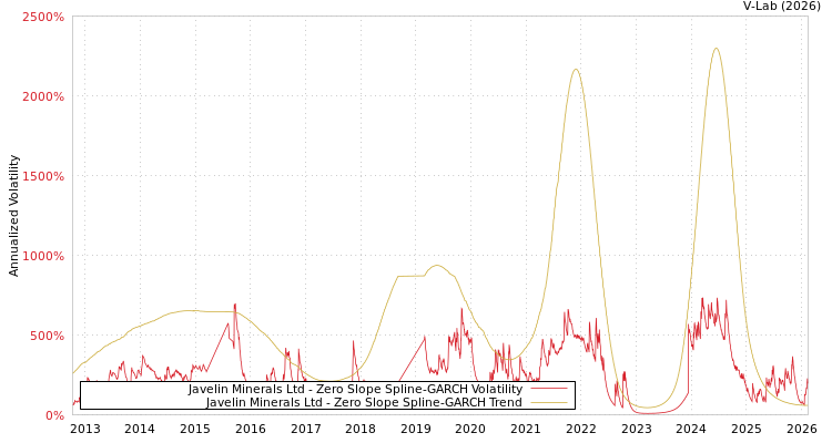 graph of Javelin Minerals Ltd S0GARCH