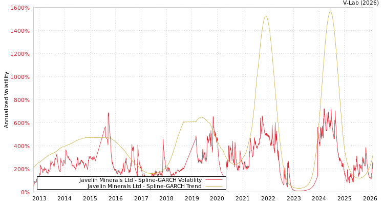 graph of Javelin Minerals Ltd SGARCH