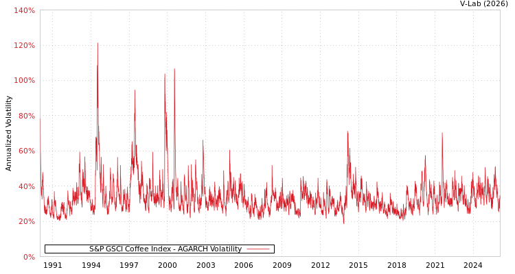 graph of S&P GSCI Coffee Index AGARCH