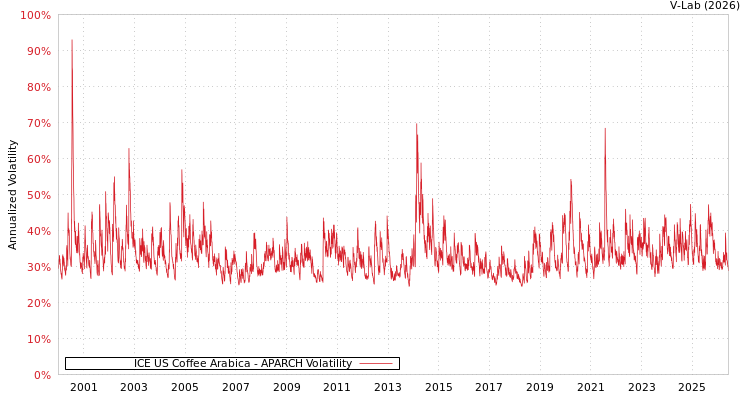 graph of ICE US Coffee Arabica APARCH