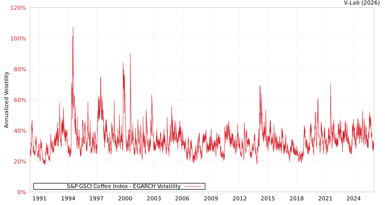 graph of 标准普尔GSCI咖啡指数 EGARCH