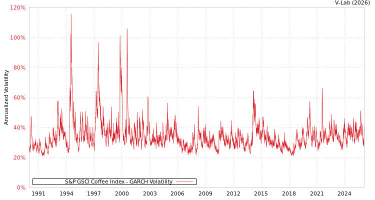 graph of S&P GSCI Coffee Index GARCH