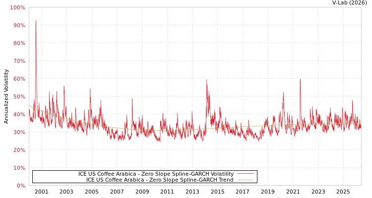 graph of ICE US Coffee Arabica S0GARCH