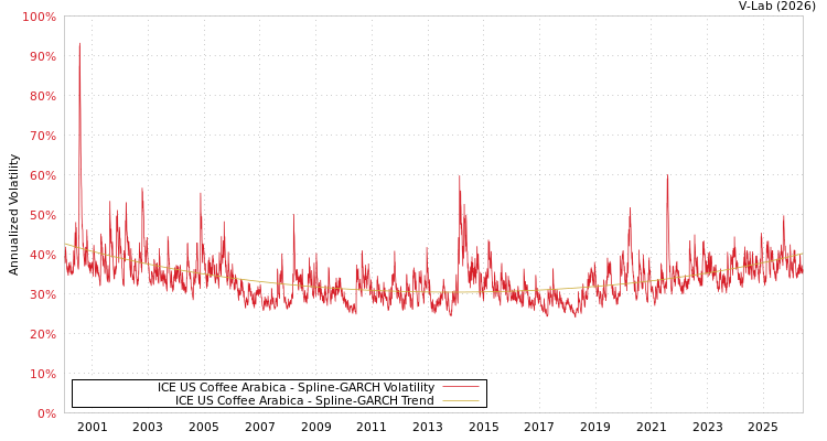 graph of ICE US Coffee Arabica SGARCH
