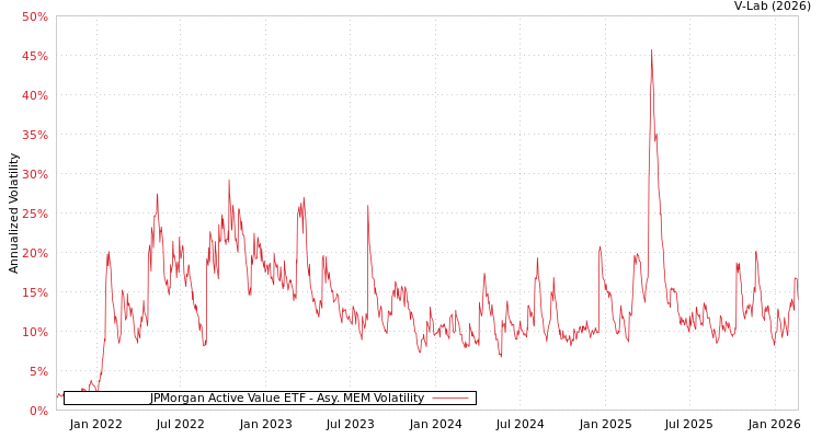 graph of JPMorgan Active Value ETF AMEM