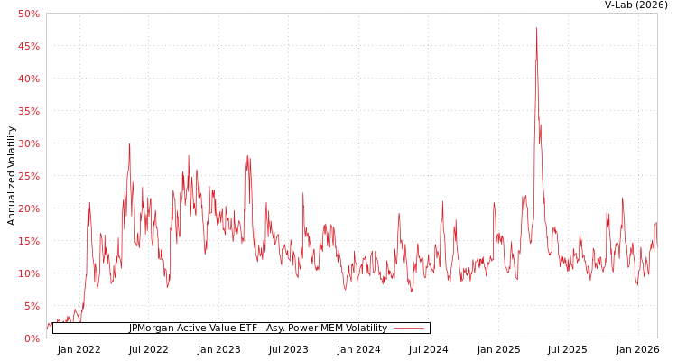 graph of JPMorgan Active Value ETF APMEM